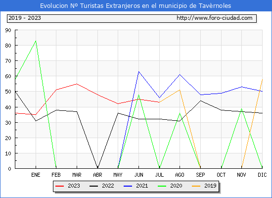 Evolución Numero de turistas de origen Extranjero en el Municipio de Tavèrnoles hasta Julio del 2023.