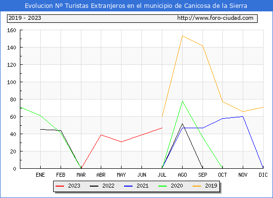Evolucin Numero de turistas de origen Extranjero en el Municipio de Canicosa de la Sierra hasta Julio del 2023.