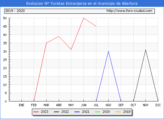Evolucin Numero de turistas de origen Extranjero en el Municipio de Abertura hasta Julio del 2023.