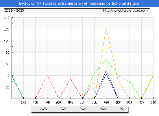 Evolucin Numero de turistas de origen Extranjero en el Municipio de Bohonal de Ibor hasta Julio del 2023.