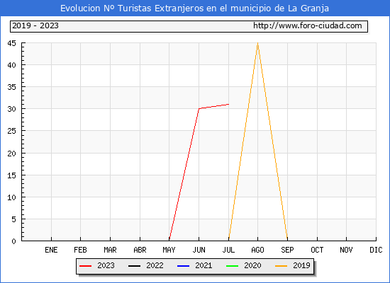 Evolucin Numero de turistas de origen Extranjero en el Municipio de La Granja hasta Julio del 2023.