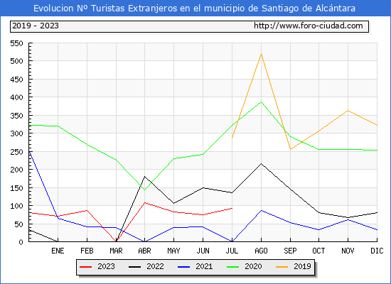 Evolución Numero de turistas de origen Extranjero en el Municipio de Santiago de Alcántara hasta Julio del 2023.