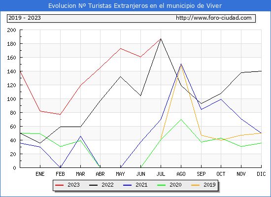 Evolucin Numero de turistas de origen Extranjero en el Municipio de Viver hasta Julio del 2023.