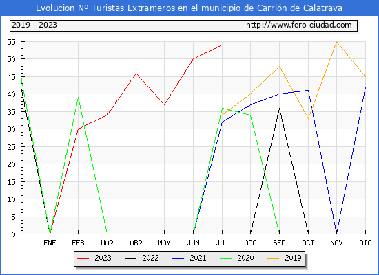 Evolución Numero de turistas de origen Extranjero en el Municipio de Carrión de Calatrava hasta Julio del 2023.