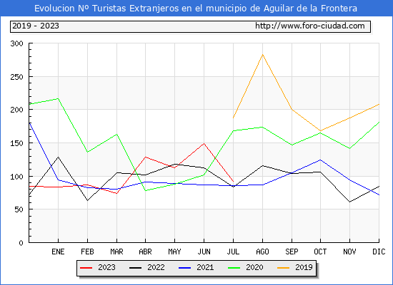 Evolucin Numero de turistas de origen Extranjero en el Municipio de Aguilar de la Frontera hasta Julio del 2023.