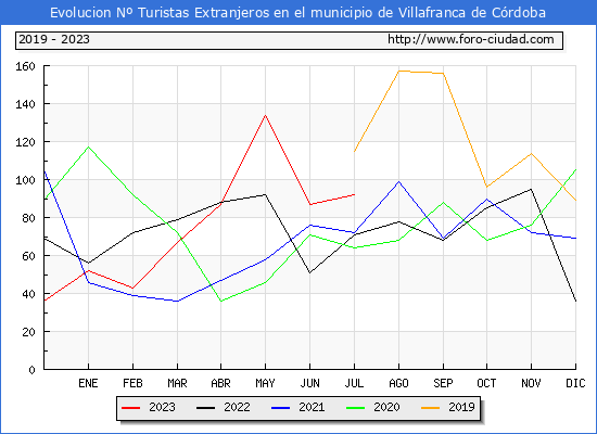 Evolucin Numero de turistas de origen Extranjero en el Municipio de Villafranca de Crdoba hasta Julio del 2023.
