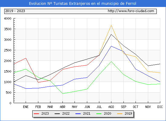 Evoluci�n Numero de turistas de origen Extranjero en el Municipio de Ferrol hasta Julio del 2023.
