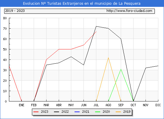 Evolucin Numero de turistas de origen Extranjero en el Municipio de La Pesquera hasta Julio del 2023.