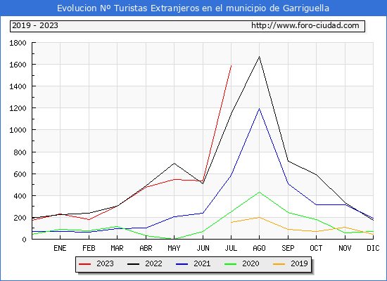 Evolución Numero de turistas de origen Extranjero en el Municipio de Garriguella hasta Julio del 2023.