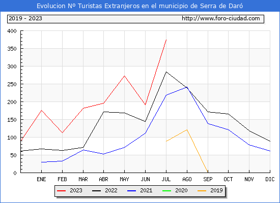 Evolucin Numero de turistas de origen Extranjero en el Municipio de Serra de Dar hasta Julio del 2023.