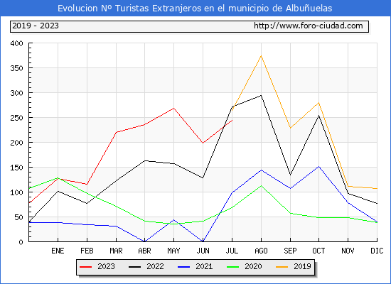 Evolución Numero de turistas de origen Extranjero en el Municipio de Albuñuelas hasta Julio del 2023.