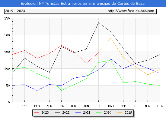 Evolucin Numero de turistas de origen Extranjero en el Municipio de Cortes de Baza hasta Julio del 2023.