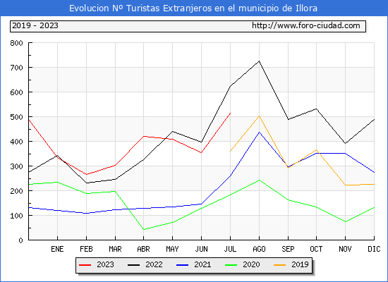 Evolucin Numero de turistas de origen Extranjero en el Municipio de Illora hasta Julio del 2023.