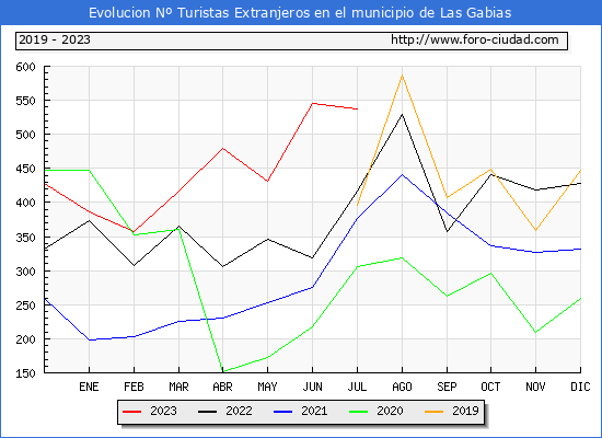 Evolución Numero de turistas de origen Extranjero en el Municipio de Las Gabias hasta Julio del 2023.