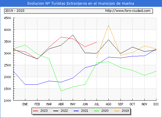 Evolucin Numero de turistas de origen Extranjero en el Municipio de Huelva hasta Julio del 2023.