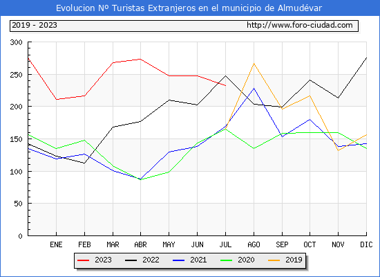 Evolucin Numero de turistas de origen Extranjero en el Municipio de Almudvar hasta Julio del 2023.