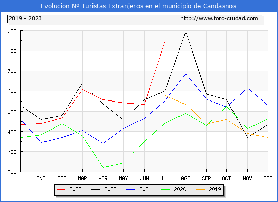 Evolución Numero de turistas de origen Extranjero en el Municipio de Candasnos hasta Julio del 2023.
