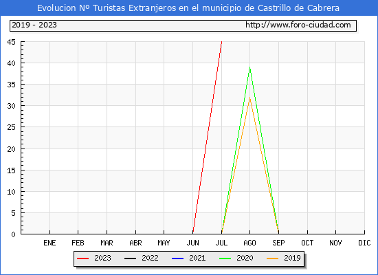Evolucin Numero de turistas de origen Extranjero en el Municipio de Castrillo de Cabrera hasta Julio del 2023.