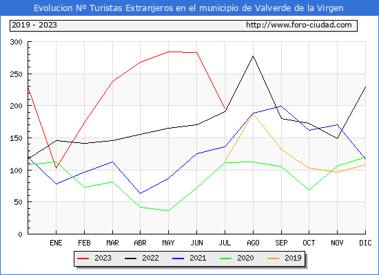 Evolucin Numero de turistas de origen Extranjero en el Municipio de Valverde de la Virgen hasta Julio del 2023.