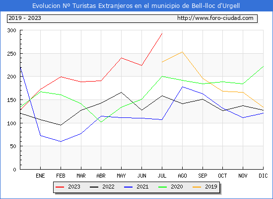 Evolucin Numero de turistas de origen Extranjero en el Municipio de Bell-lloc d'Urgell hasta Julio del 2023.