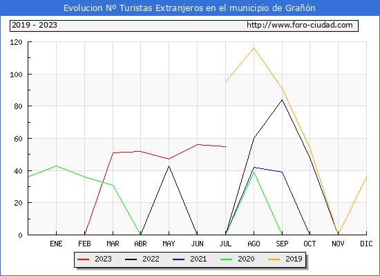 Evolucin Numero de turistas de origen Extranjero en el Municipio de Gran hasta Julio del 2023.