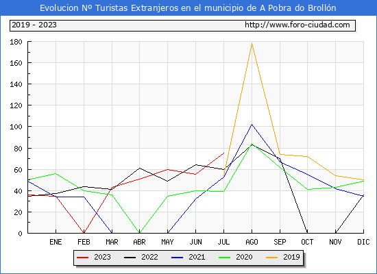 Evolucin Numero de turistas de origen Extranjero en el Municipio de A Pobra do Brolln hasta Julio del 2023.