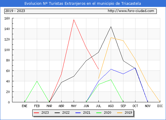 Evolucin Numero de turistas de origen Extranjero en el Municipio de Triacastela hasta Julio del 2023.