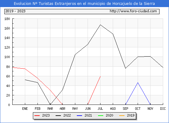 Evolucin Numero de turistas de origen Extranjero en el Municipio de Horcajuelo de la Sierra hasta Julio del 2023.