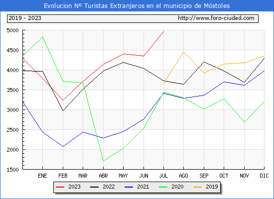 Evolucin Numero de turistas de origen Extranjero en el Municipio de Mstoles hasta Julio del 2023.