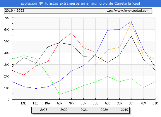 Evolucin Numero de turistas de origen Extranjero en el Municipio de Caete la Real hasta Julio del 2023.