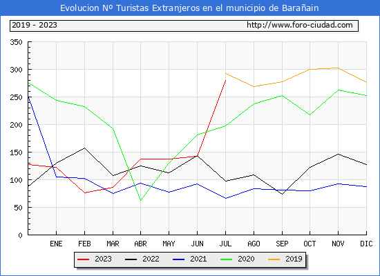 Evolucin Numero de turistas de origen Extranjero en el Municipio de Baraain hasta Julio del 2023.