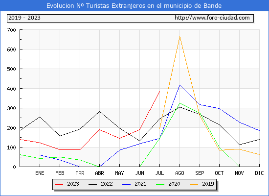 Evolucin Numero de turistas de origen Extranjero en el Municipio de Bande hasta Julio del 2023.
