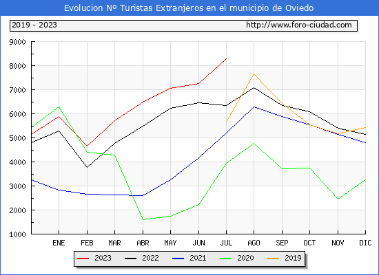 Evolucin Numero de turistas de origen Extranjero en el Municipio de Oviedo hasta Julio del 2023.