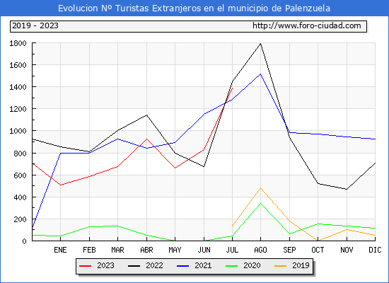 Evolucin Numero de turistas de origen Extranjero en el Municipio de Palenzuela hasta Julio del 2023.