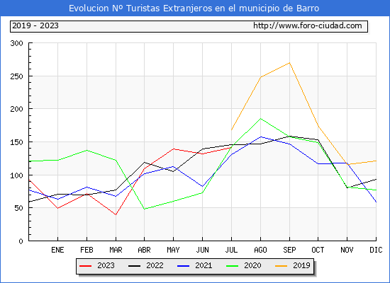 Evolucin Numero de turistas de origen Extranjero en el Municipio de Barro hasta Julio del 2023.