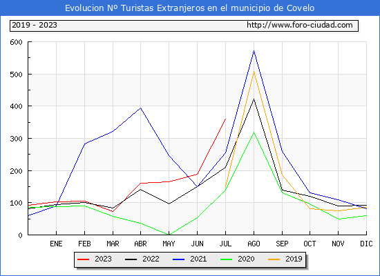 Evolucin Numero de turistas de origen Extranjero en el Municipio de Covelo hasta Julio del 2023.