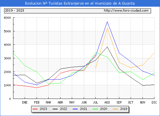 Evolucin Numero de turistas de origen Extranjero en el Municipio de A Guarda hasta Julio del 2023.