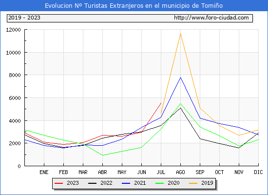 Evolucin Numero de turistas de origen Extranjero en el Municipio de Tomio hasta Julio del 2023.