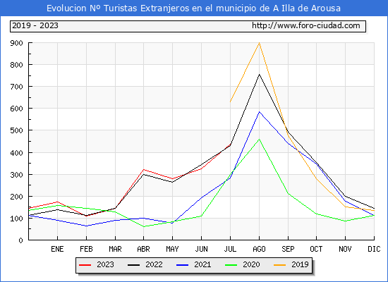 Evolucin Numero de turistas de origen Extranjero en el Municipio de A Illa de Arousa hasta Julio del 2023.