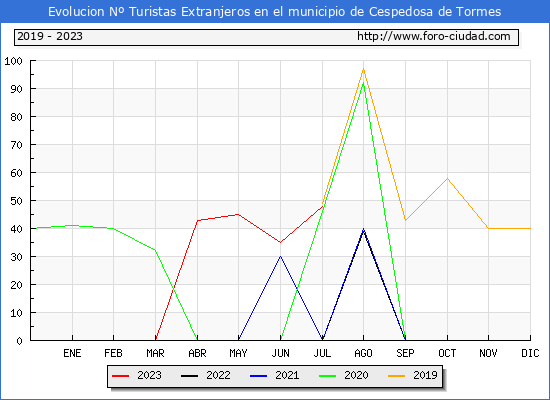 Evolucin Numero de turistas de origen Extranjero en el Municipio de Cespedosa de Tormes hasta Julio del 2023.