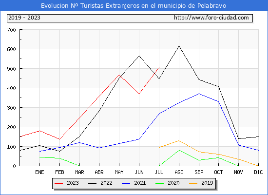 Evolucin Numero de turistas de origen Extranjero en el Municipio de Pelabravo hasta Julio del 2023.