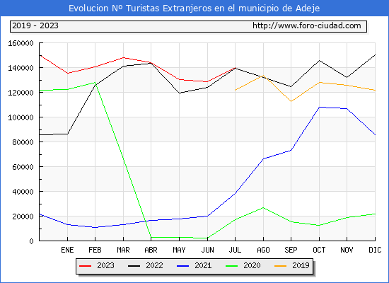 Evolucin Numero de turistas de origen Extranjero en el Municipio de Adeje hasta Julio del 2023.