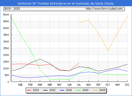 Evolución Numero de turistas de origen Extranjero en el Municipio de Santa Úrsula hasta Julio del 2023.