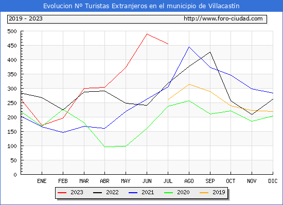 Evolucin Numero de turistas de origen Extranjero en el Municipio de Villacastn hasta Julio del 2023.