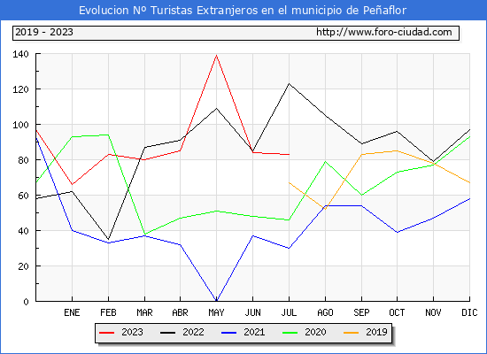 Evolucin Numero de turistas de origen Extranjero en el Municipio de Peaflor hasta Julio del 2023.