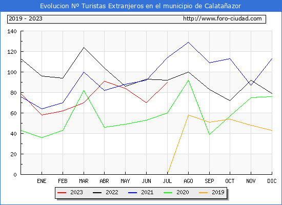 Evolucin Numero de turistas de origen Extranjero en el Municipio de Calataazor hasta Julio del 2023.