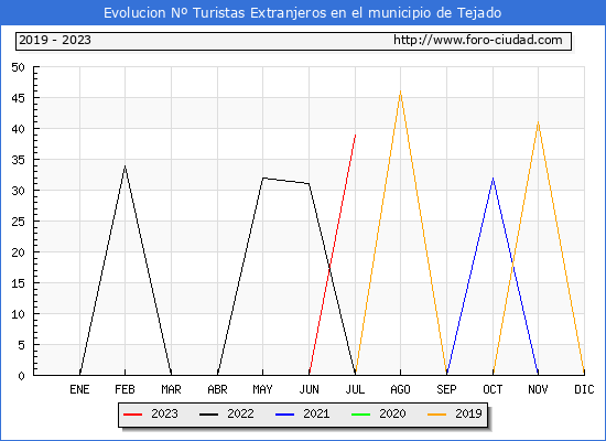 Evolucin Numero de turistas de origen Extranjero en el Municipio de Tejado hasta Julio del 2023.