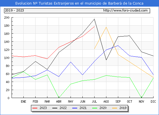 Evolucin Numero de turistas de origen Extranjero en el Municipio de Barber de la Conca hasta Julio del 2023.