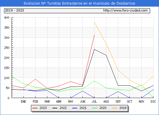 Evolucin Numero de turistas de origen Extranjero en el Municipio de Dosbarrios hasta Julio del 2023.