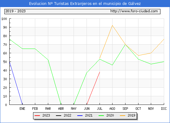 Evolucin Numero de turistas de origen Extranjero en el Municipio de Glvez hasta Julio del 2023.